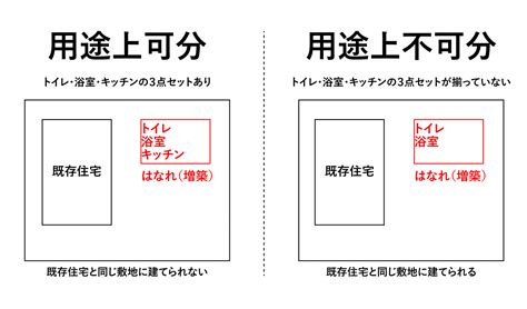 同一棟|増築の確認申請：はなれ等の増築の確認申請で注意し。